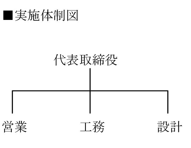 実施体制図