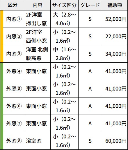 先進的マドリノベ2026の補助金シミュレーション表｜O様邸の内窓・取替窓の補助額一覧（内窓3ヶ所＋外窓5ヶ所）