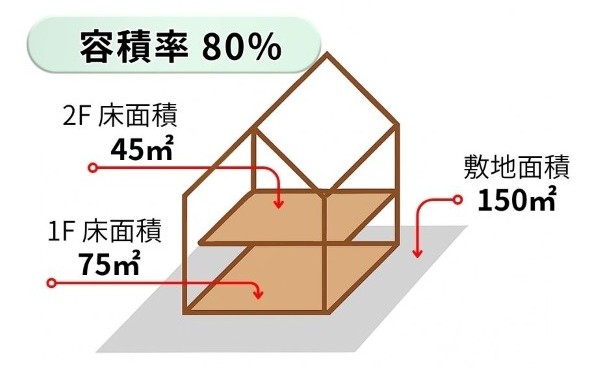 容積率80％の図解