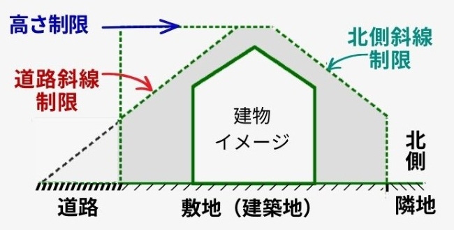 斜線・高さ制限の影響　図解