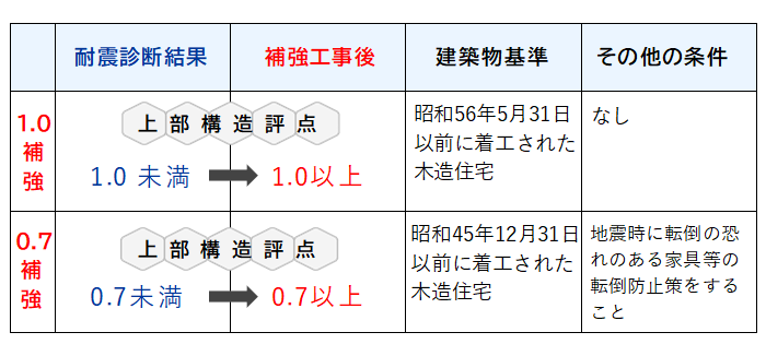 耐震補強工事　補助対象