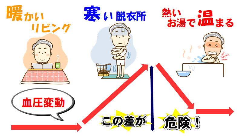 ヒートショック血圧の乱高下