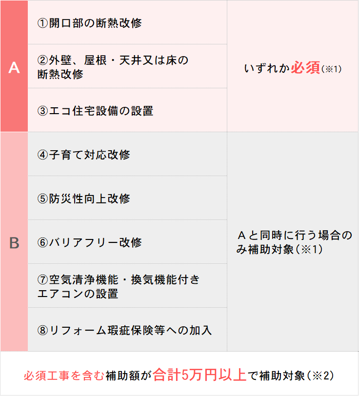 子育てエコホーム　対象リフォーム工事